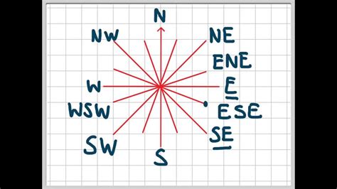 東南西北方位英文|N、S、E、W分别代表什么方位？